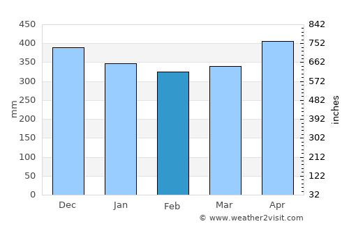Madang average rain in February