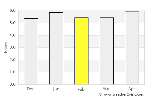 Madang average rain in February