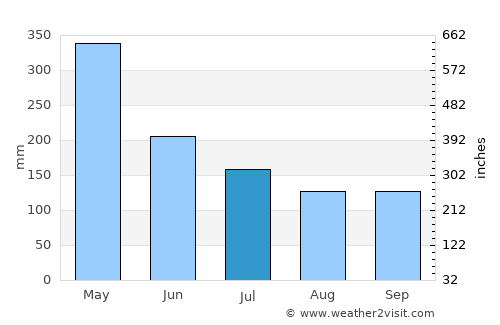 Madang average rain in July
