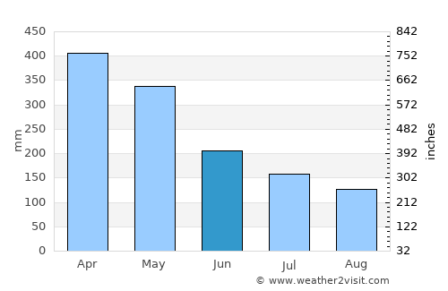 Madang average rain in June