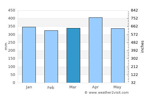 Madang average rain in March