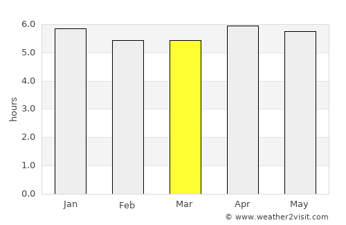 Madang average rain in March