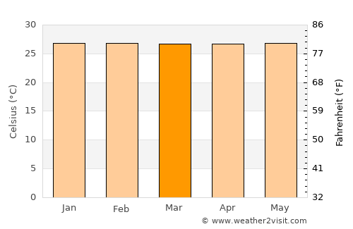 Madang average temperature in March