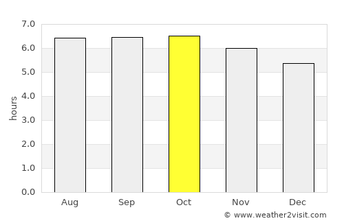 Madang average rain in October