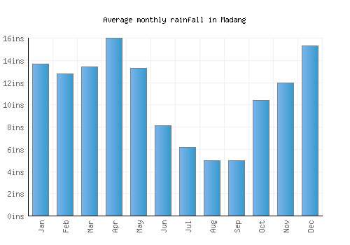 Madang monthly rainfall chart (inches)