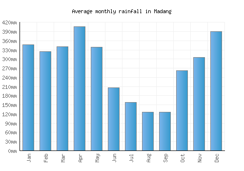 Madang monthly rainfall chart (mm)