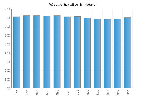Madang relative humidity averages