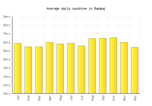 Madang average daily sunshine chart