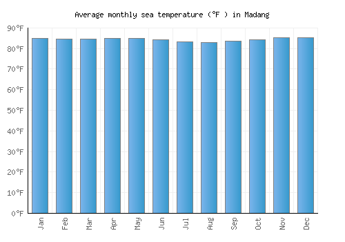 Madang average sea temperature chart (Fahrenheit)