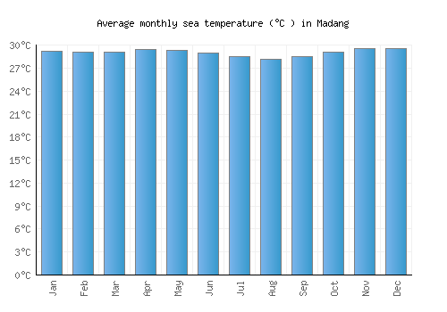 Madang average sea temperature chart (Celsius)