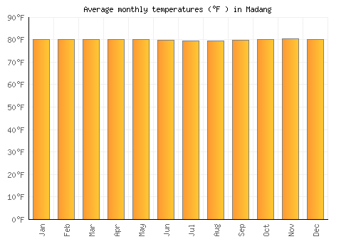 Madang average temperature chart (Fahrenheit)