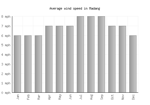 Madang average winspeed by month (mph)