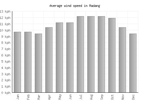Madang average winspeed by month (km/h)
