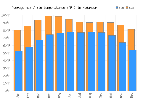 Madanpur average minimum / maximum temperatures (Fahrenheit)