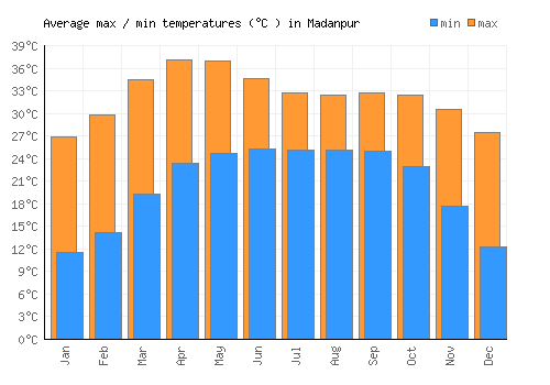 Madanpur average minimum / maximum temperatures (Celsius)