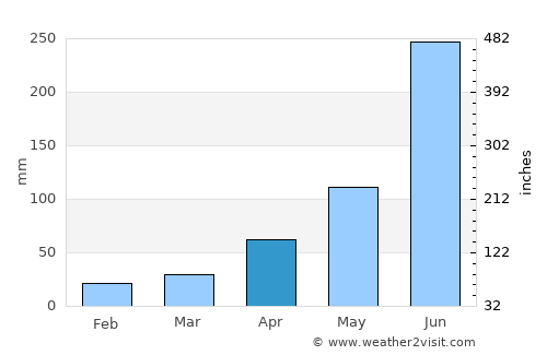 Madanpur average rain in April