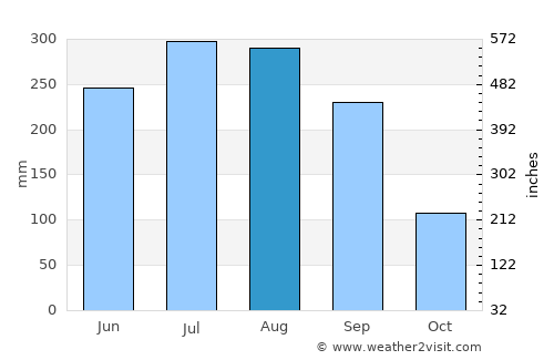 Madanpur average rain in August