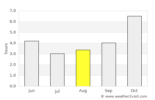Madanpur average rain in August