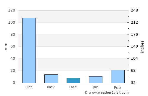 Madanpur average rain in December