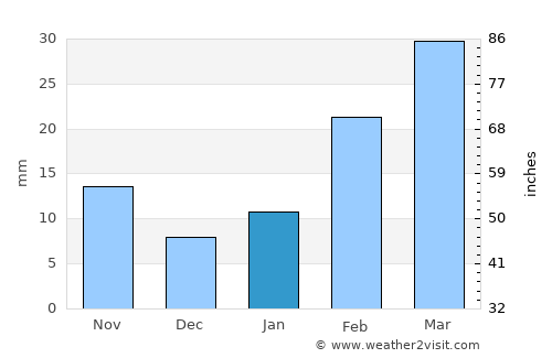 Madanpur average rain in January