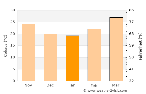 Madanpur average temperature in January