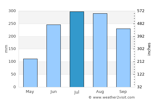 Madanpur average rain in July
