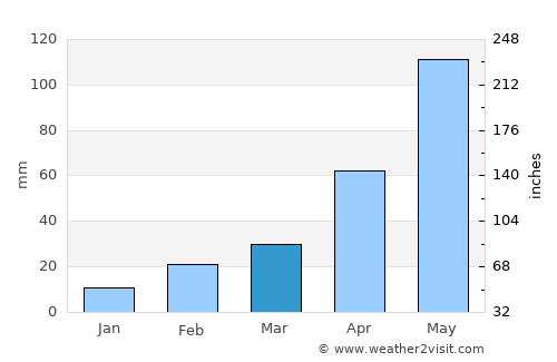 Madanpur average rain in March
