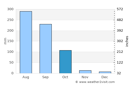 Madanpur average rain in October