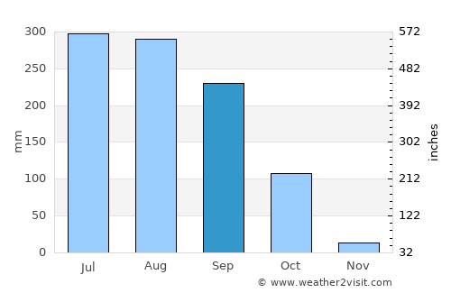 Madanpur average rain in September