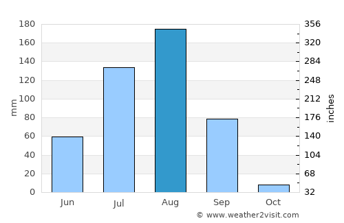 Madaoua average rain in August