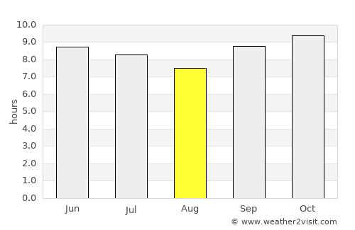 Madaoua average rain in August
