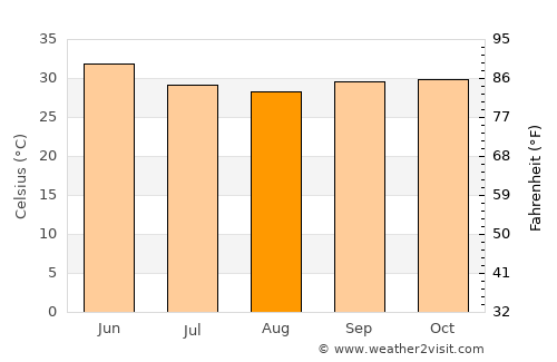 Madaoua average temperature in August