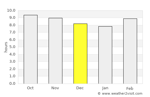 Madaoua average rain in December