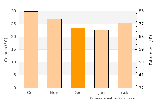 Madaoua average temperature in December