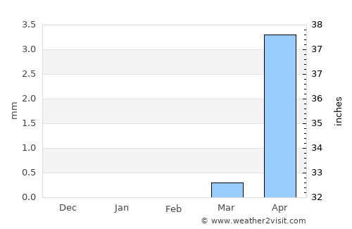 Madaoua average rain in February