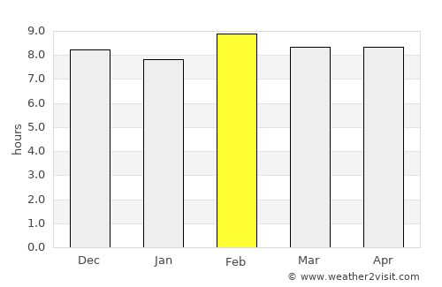 Madaoua average rain in February