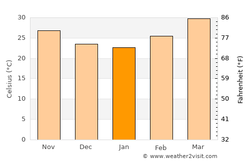Madaoua average temperature in January