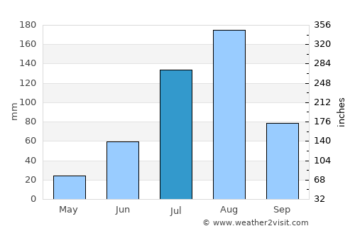 Madaoua average rain in July