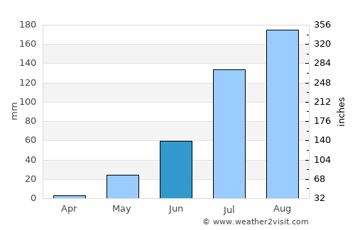 Madaoua average rain in June