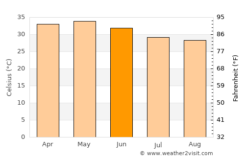 Madaoua average temperature in June
