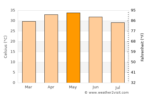 Madaoua average temperature in May