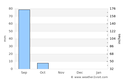 Madaoua average rain in November