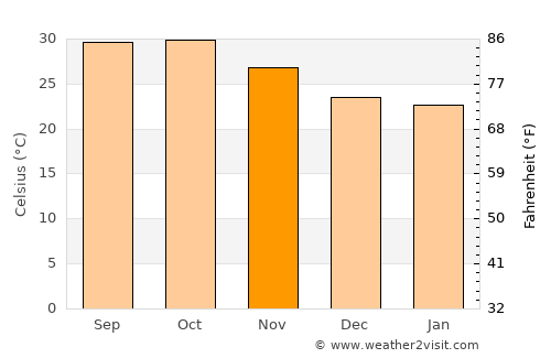 Madaoua average temperature in November