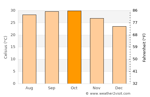 Madaoua average temperature in October