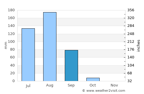 Madaoua average rain in September