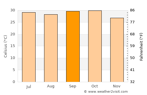 Madaoua average temperature in September