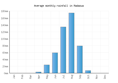 Madaoua monthly rainfall chart (mm)
