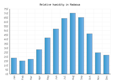 Madaoua relative humidity averages