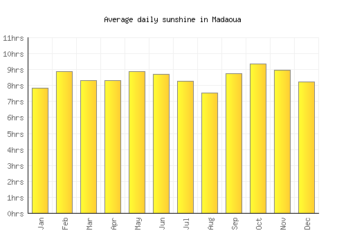 Madaoua average daily sunshine chart