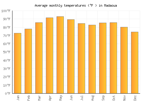 Madaoua average temperature chart (Fahrenheit)